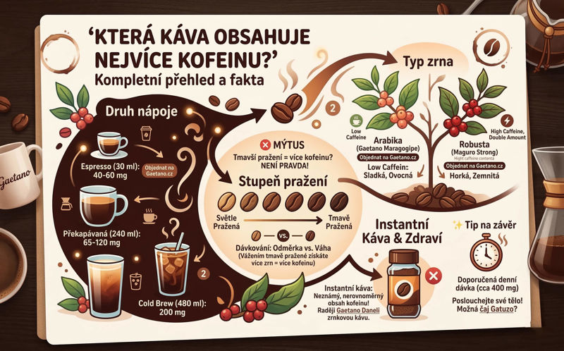 Která káva obsahuje nejvíce kofeinu? Přehled a fakta